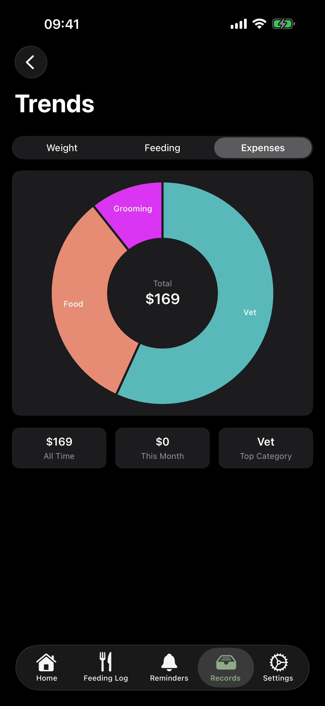 Trends screen showing an expenses breakdown donut chart with Weight, Feeding, and Expenses tabs